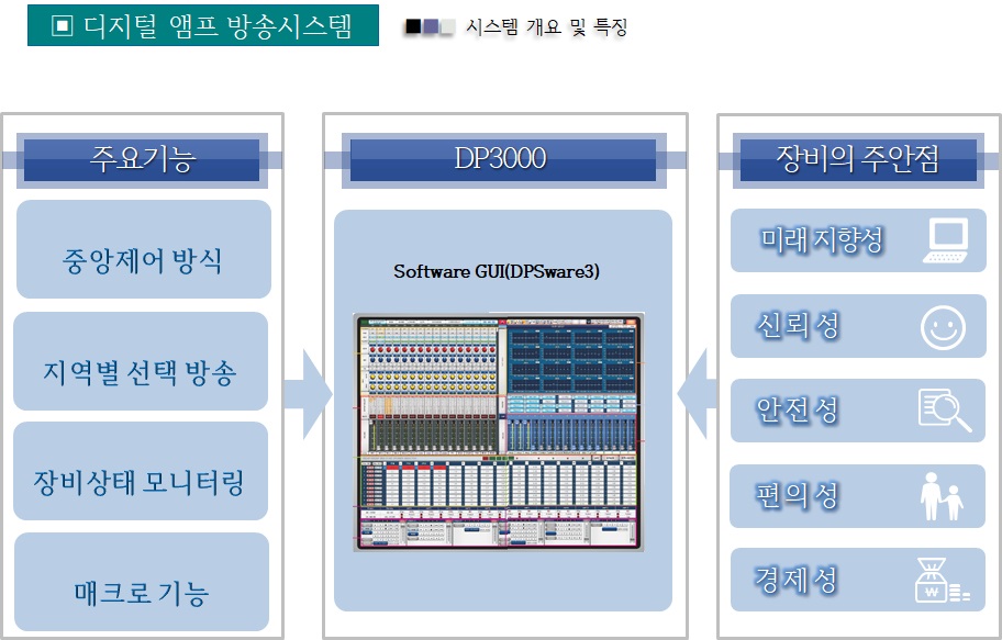 DP3000 카탈3